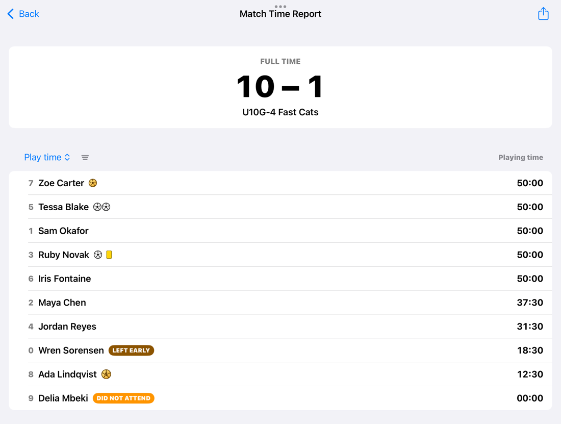 El informe de tiempo de juego: final 10 a 1, y luego cada jugador con sus goles, tarjetas, etiquetas como SE FUE TEMPRANO y NO ASISTIÓ, y su tiempo de juego.